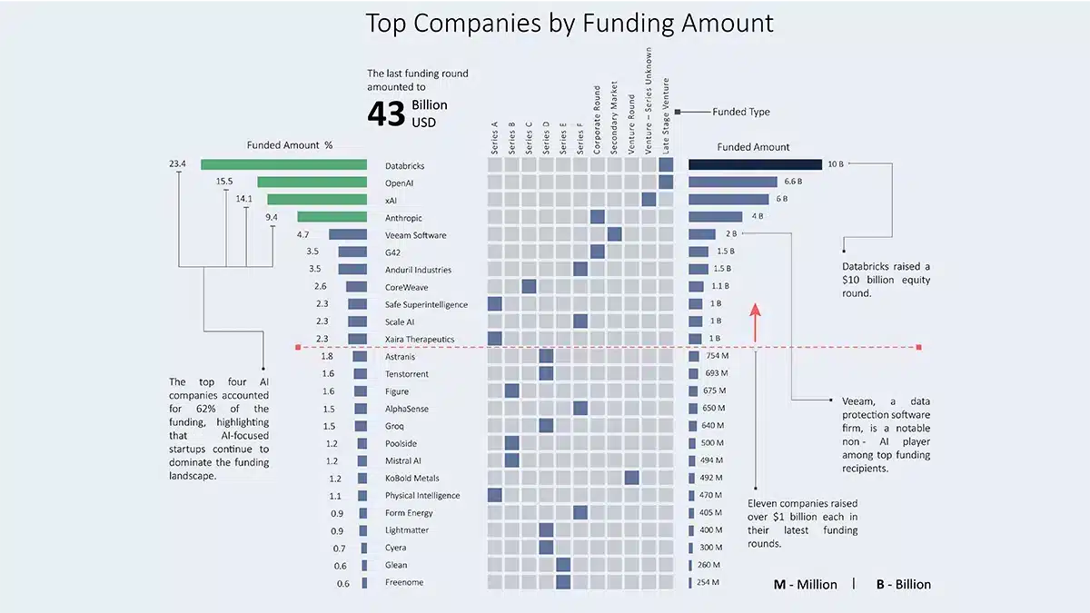 Gráfico de las principales empresas de IA por financiación, mostrando a xAI con 14.1 mil millones