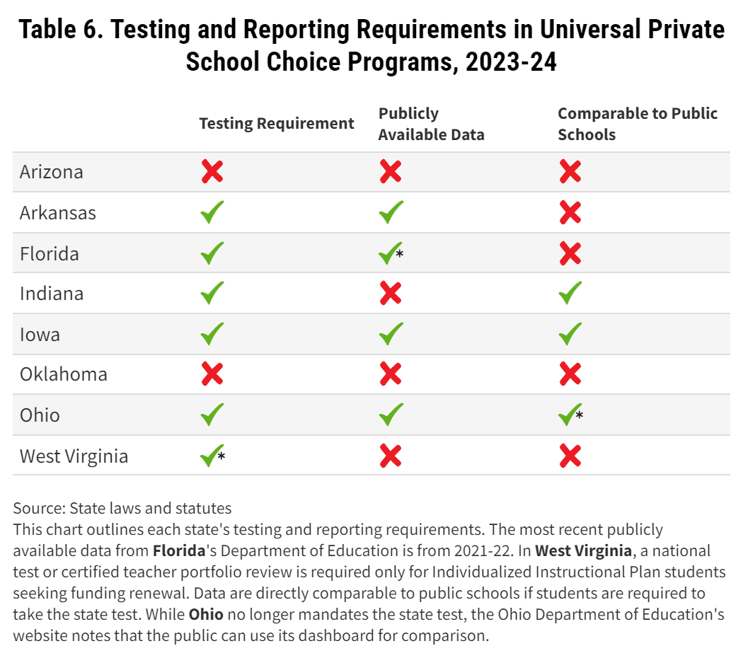 Tabla comparativa sobre requisitos de pruebas y datos p&uacute;blicos en programas de elecci&oacute;n escolar en varios estados, mostrando a Florida con marcas de verificaci&oacute;n