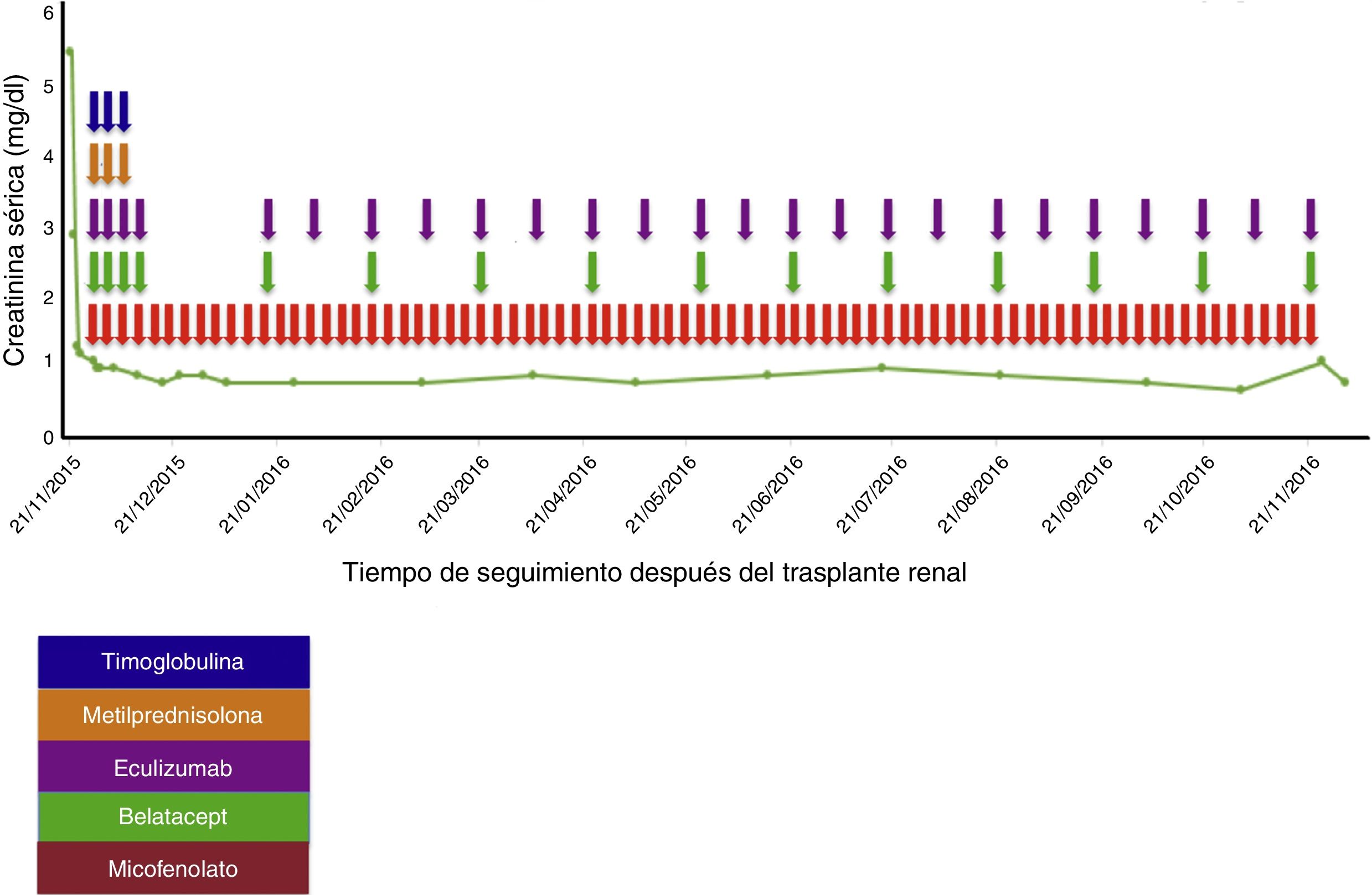 Gr&aacute;fico de niveles de creatinina s&eacute;rica tras un trasplante renal, mostrando la administraci&oacute;n de diversos f&aacute;rmacos