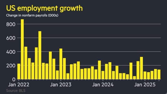Gráfico de crecimiento del empleo en EE. UU. desde enero de 2022 hasta enero de 2025
