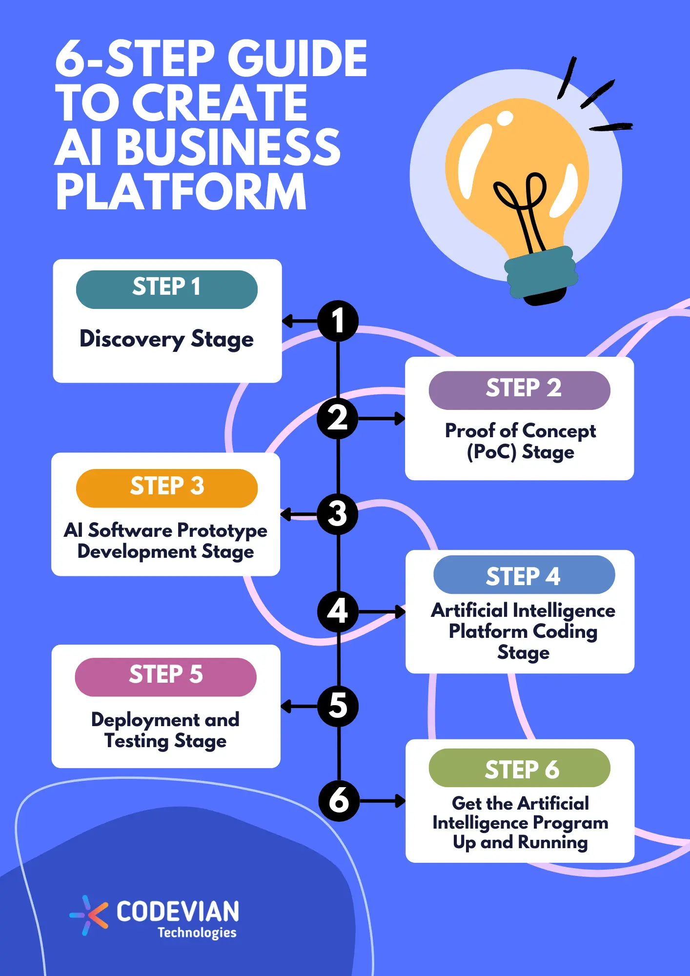 Gu&iacute;a de 6 pasos para crear una plataforma de IA