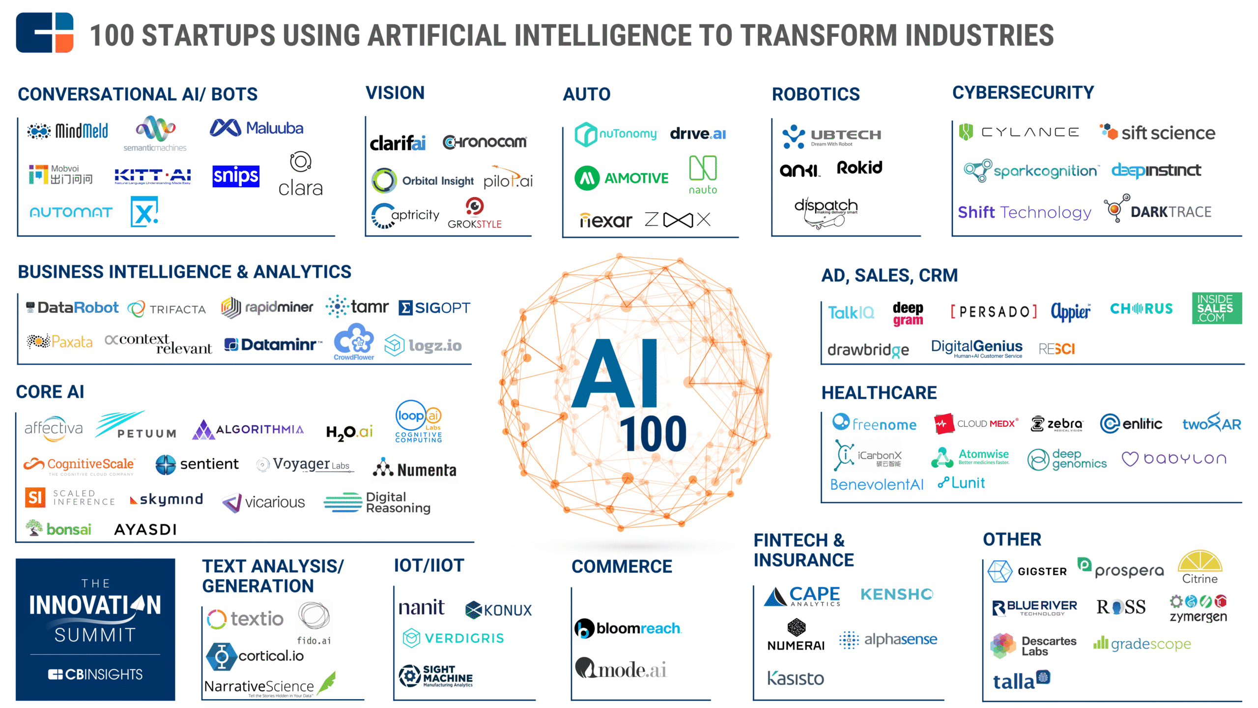 Gráfico titulado 100 Startups Using Artificial Intelligence to Transform Industries