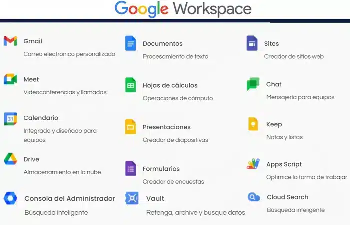 Suite de aplicaciones de Google Workspace, ilustrando herramientas de datos y productividad empresarial