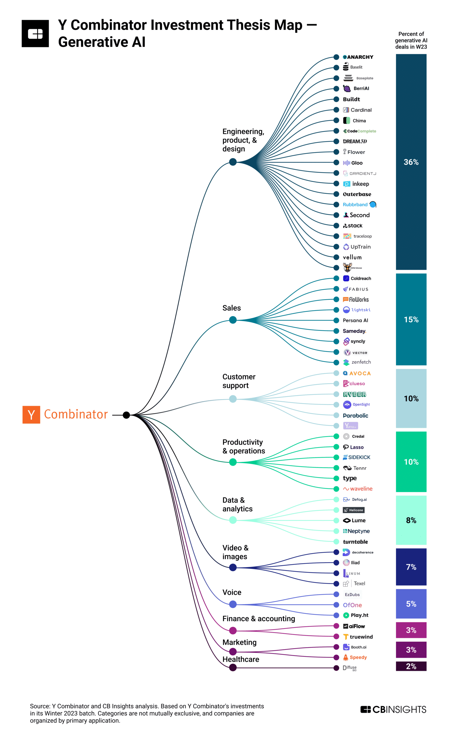 Mapa de tesis de inversi&oacute;n de Y Combinator mostrando las &aacute;reas de enfoque de startups de IA generativa