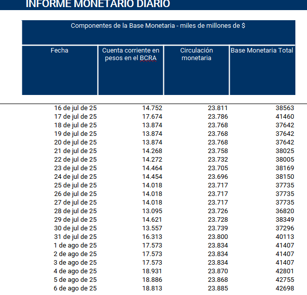Informe monetario diario con tabla de datos financieros de Argentina