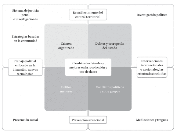 Diagrama sobre seguridad ciudadana en Am&eacute;rica Latina