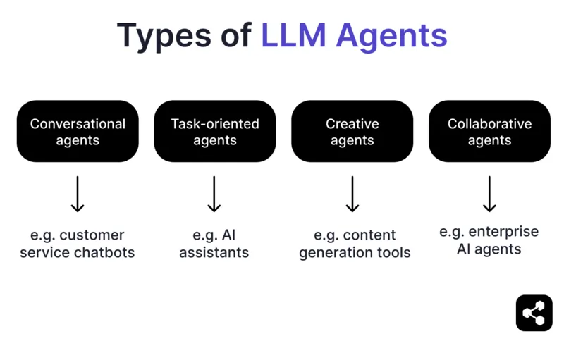 Gr&aacute;fico que clasifica diferentes tipos de agentes de modelos de lenguaje grande (LLM), incluyendo agentes creativos