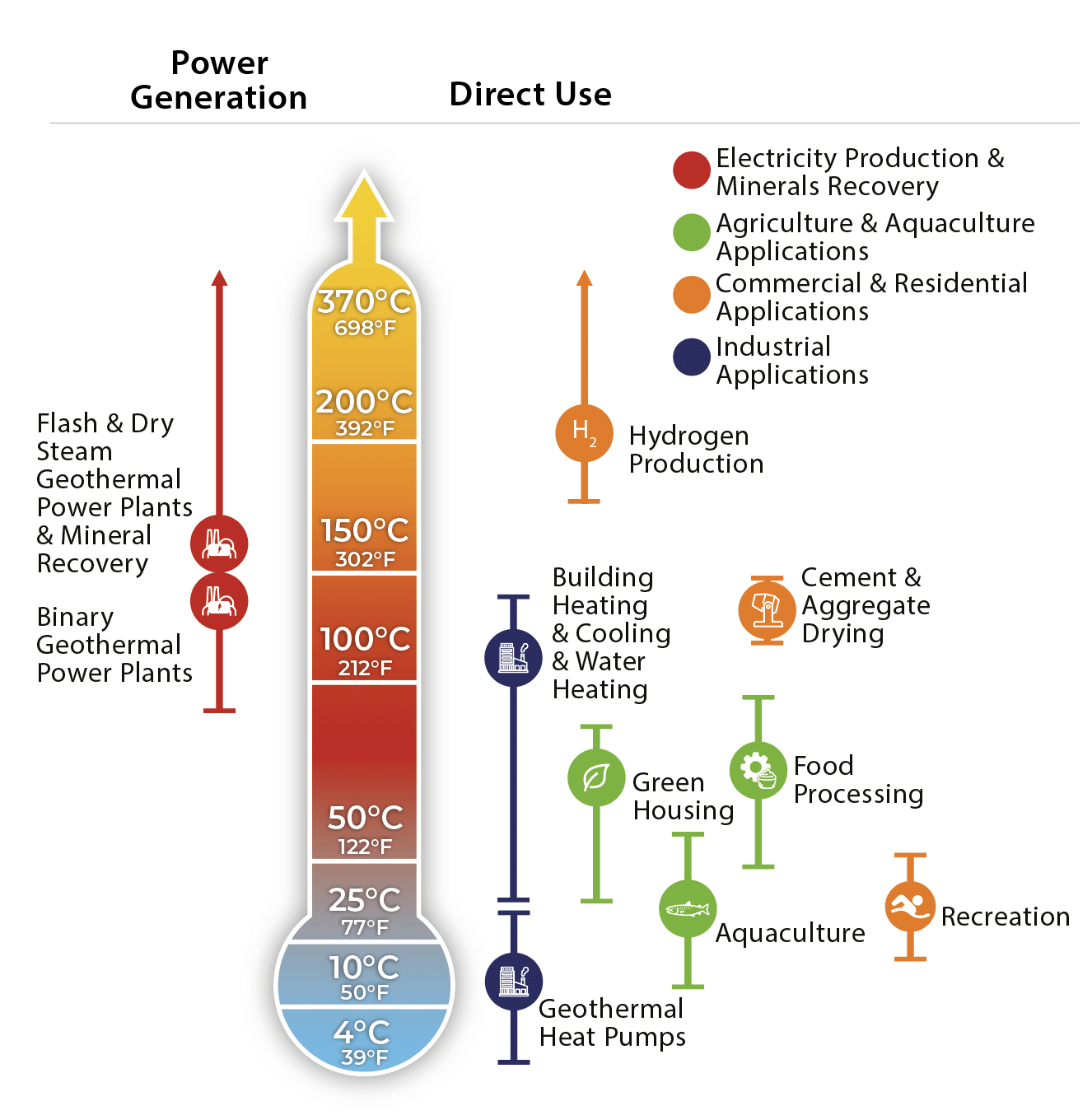 Term&oacute;metro gr&aacute;fico que explica las temperaturas y aplicaciones de la energ&iacute;a geot&eacute;rmica