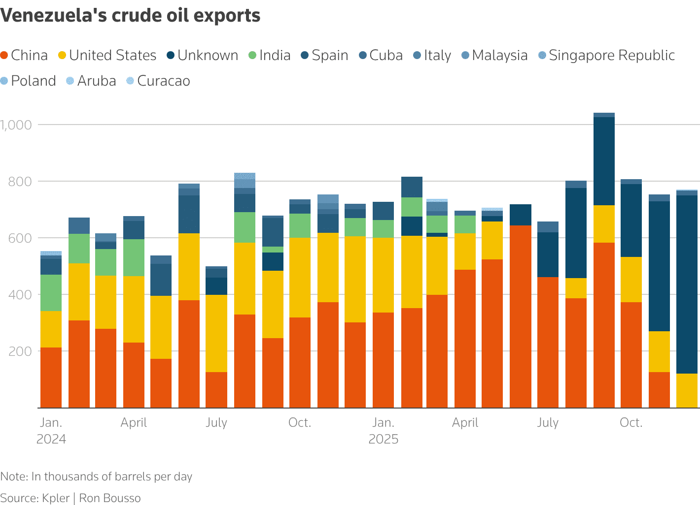 Gráfico de barras de exportaciones de crudo venezolano por país destino entre 2024 y 2025