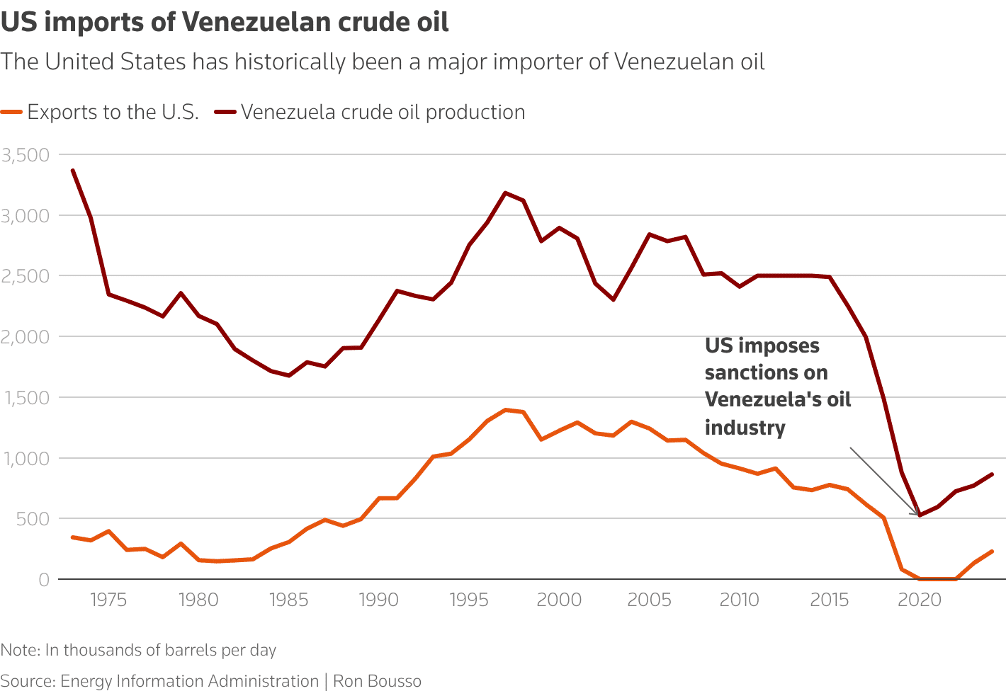 Gráfica de importaciones de crudo venezolano por EE.UU. desde 1975 a 2020, mostrando una fuerte caída