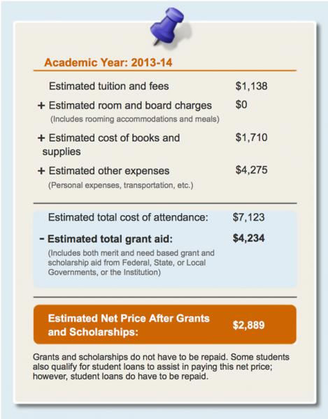 Gráfico informativo sobre los costos estimados de asistencia universitaria