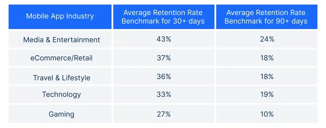 Tabla comparativa de tasas de retenci&oacute;n promedio en aplicaciones m&oacute;viles por industria para 2026