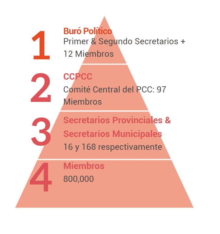 Infograf&iacute;a que detalla la estructura piramidal del Partido Comunista de Cuba, mostrando su Bur&oacute; Pol&iacute;tico, Comit&eacute; Central y miles de miembros