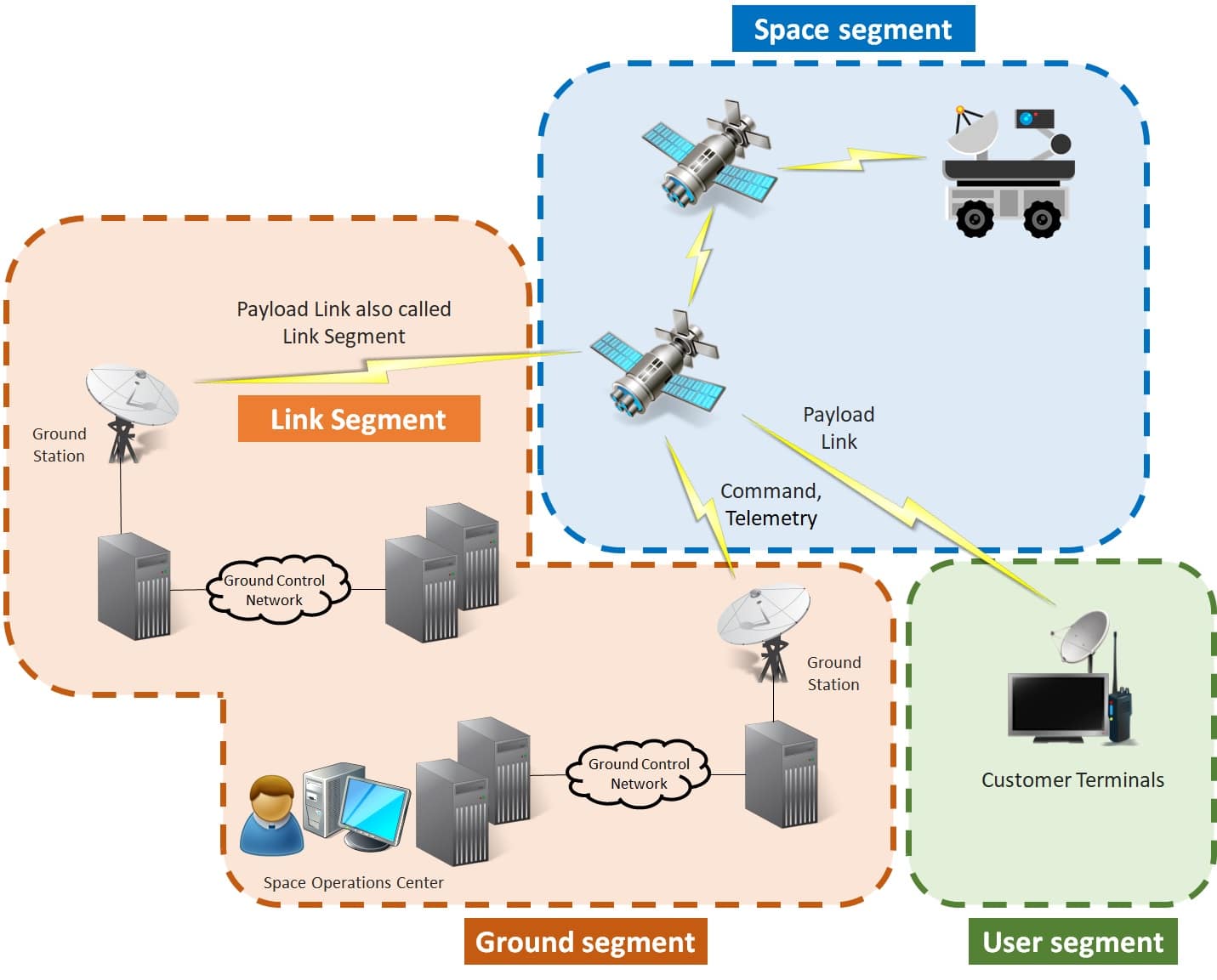 Diagrama de un sistema espacial con segmentos espacial, de enlace y de usuario