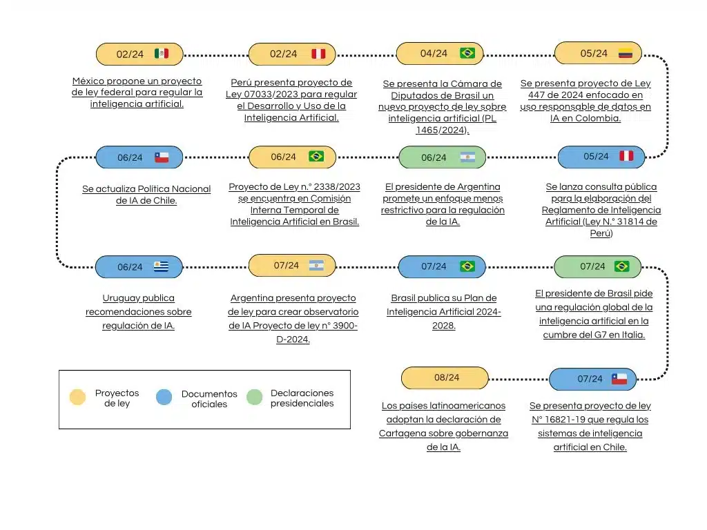 Infografía que muestra la línea de tiempo de proyectos de ley de IA en países de América Latina