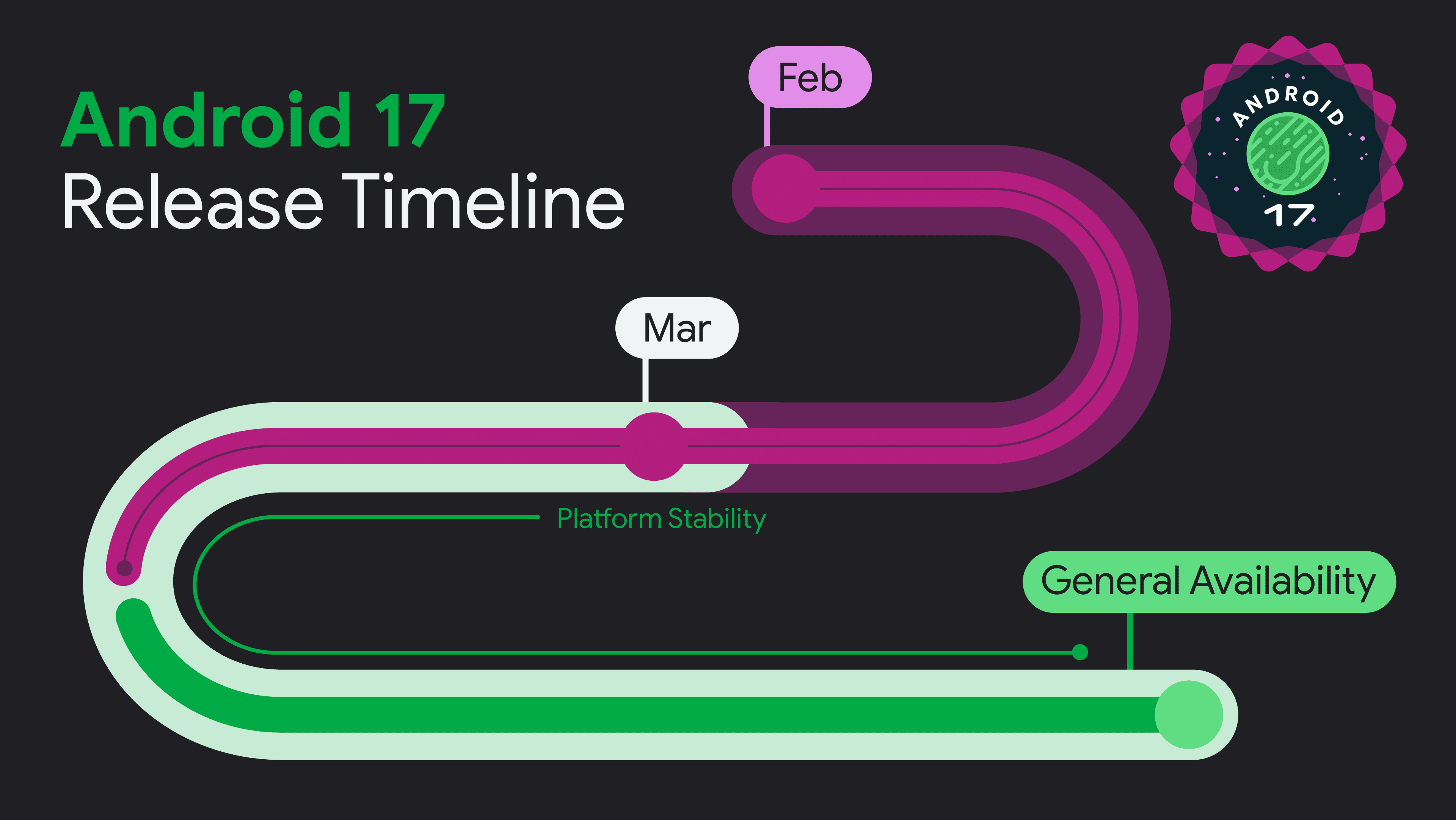 Línea de tiempo del lanzamiento de Android 17 mostrando estabilidad de plataforma y disponibilidad general