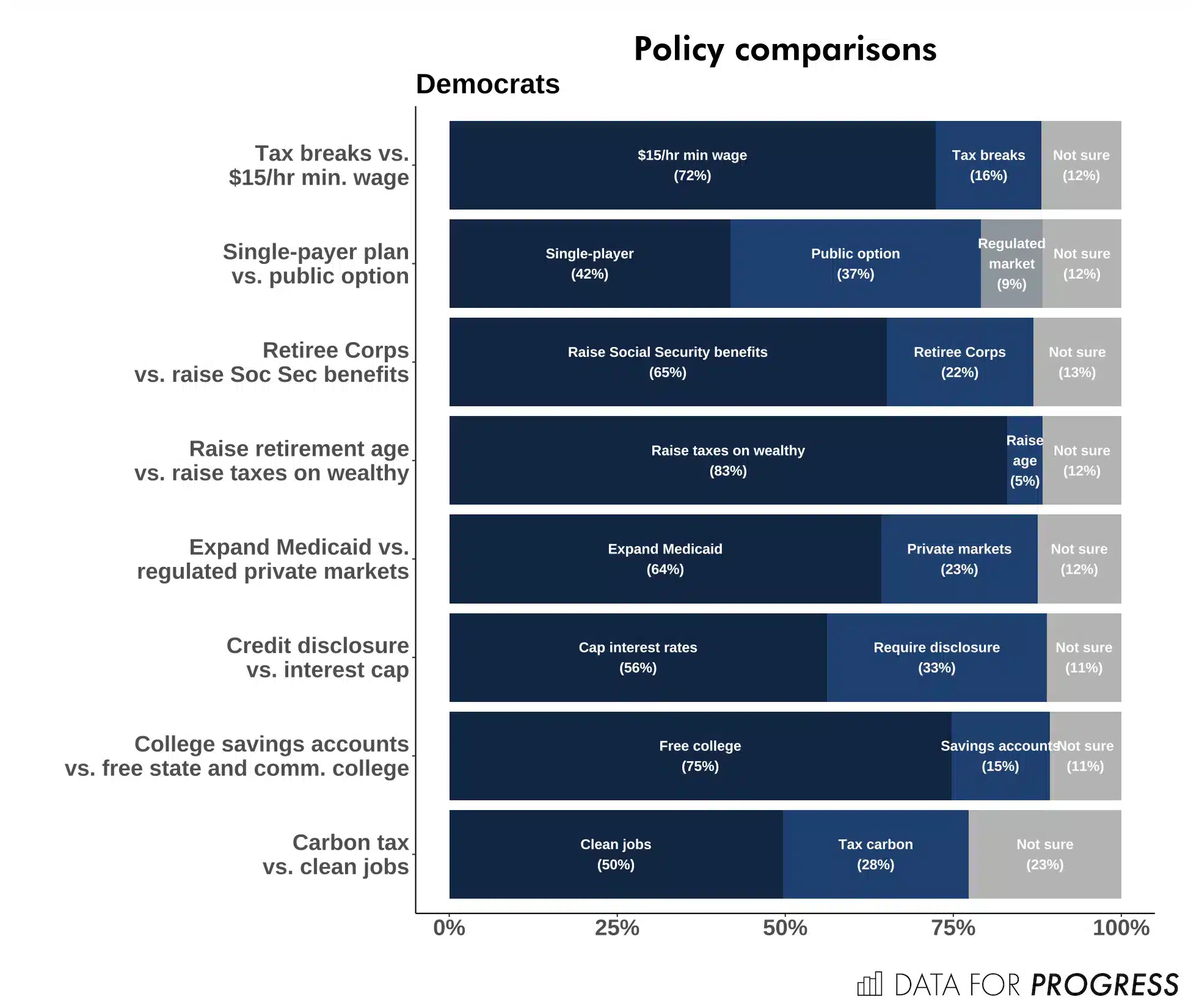 Comparación de políticas: votantes prefieren opciones progresistas