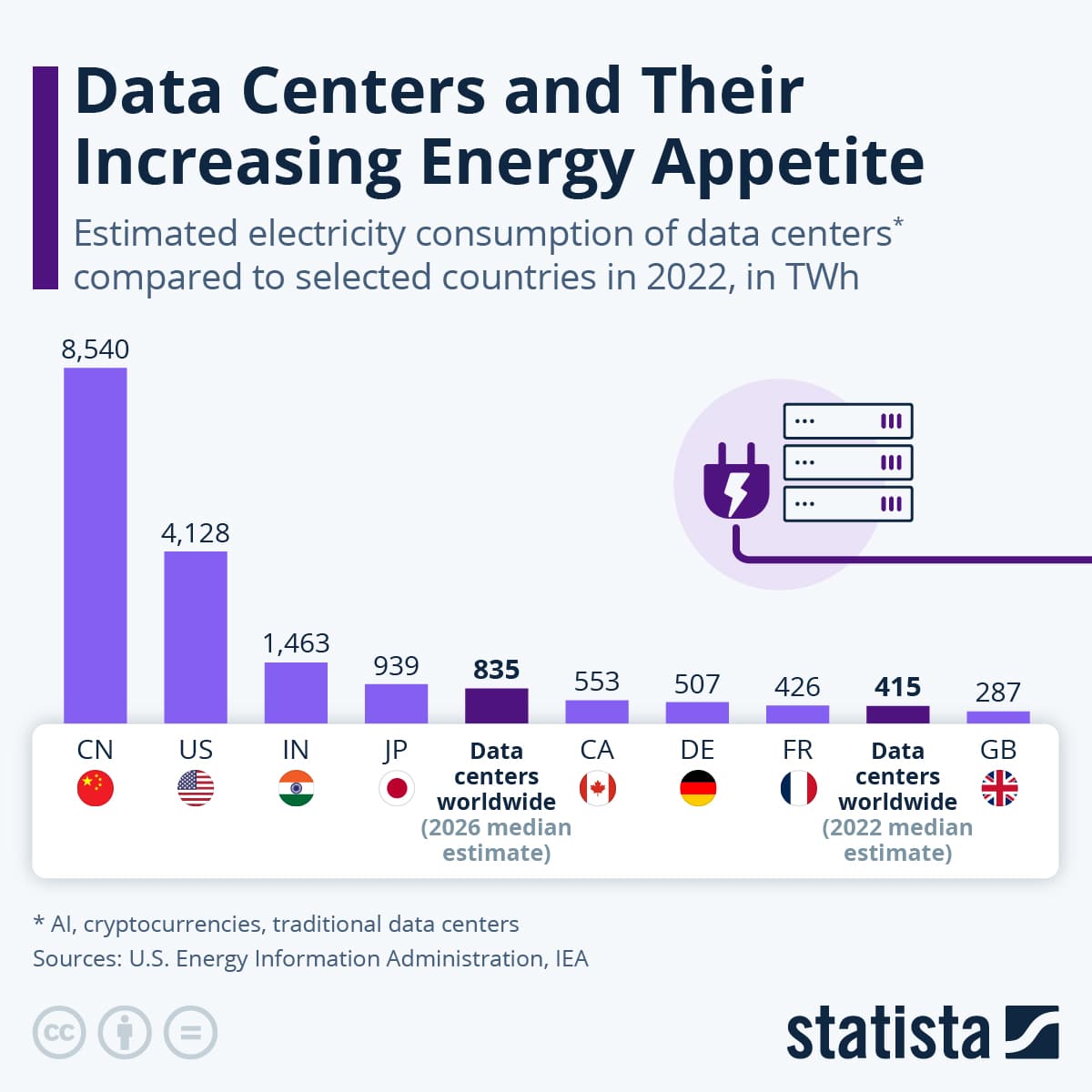 Gráfico de Statista que compara el consumo de electricidad de centros de datos con países seleccionados en 2022