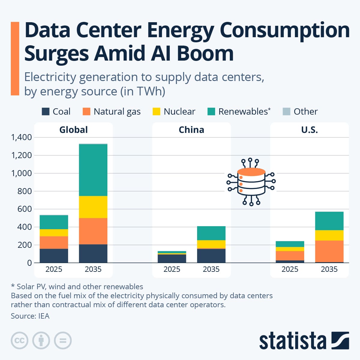 Gráfico de Statista que muestra el aumento del consumo energético de los centros de datos impulsado por la IA