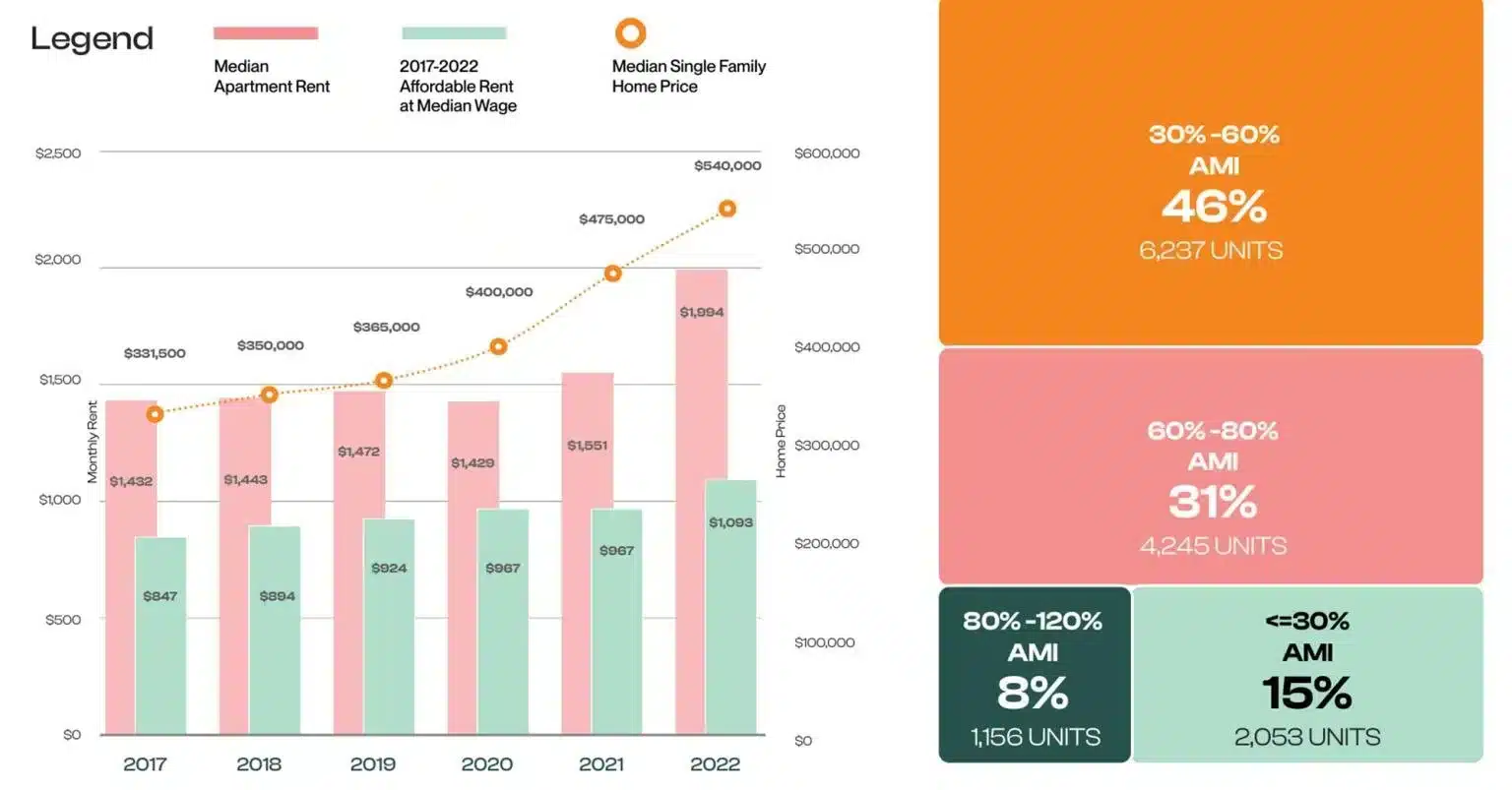 Gráfico que muestra la relación entre renta mediana y precios de viviendas unifamiliares en Miami de 2017 a 2022