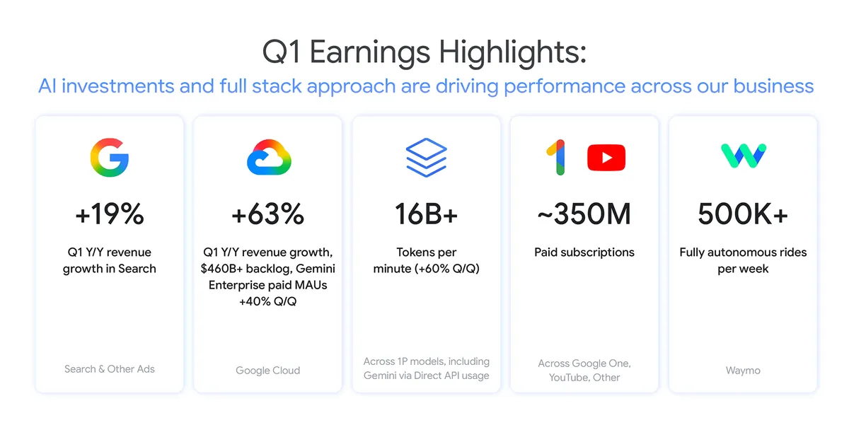 Resumen de resultados de Alphabet Q1 2026 con gráficos de crecimiento