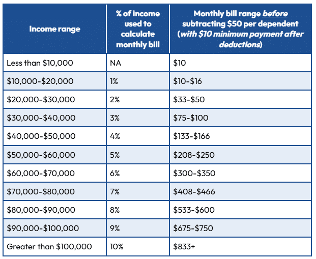 Tabla de rangos de ingresos y pagos mensuales