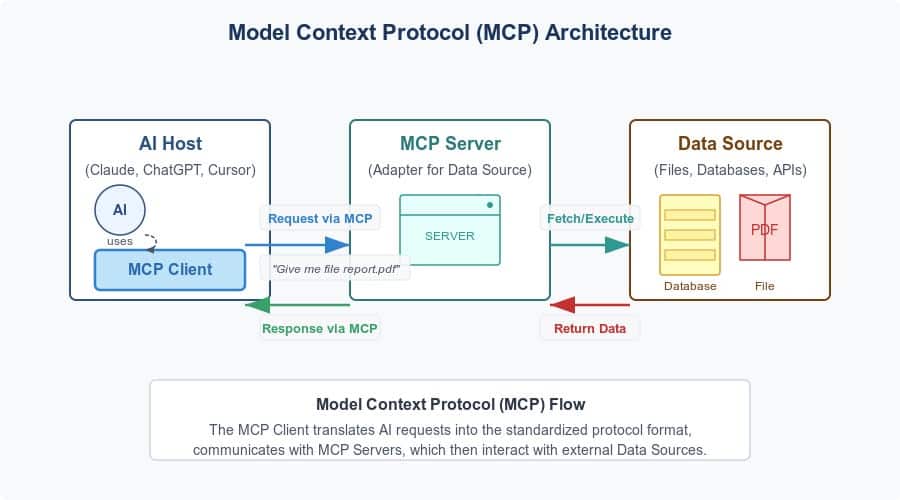 Arquitectura del MCP: cliente, servidor y fuentes de datos