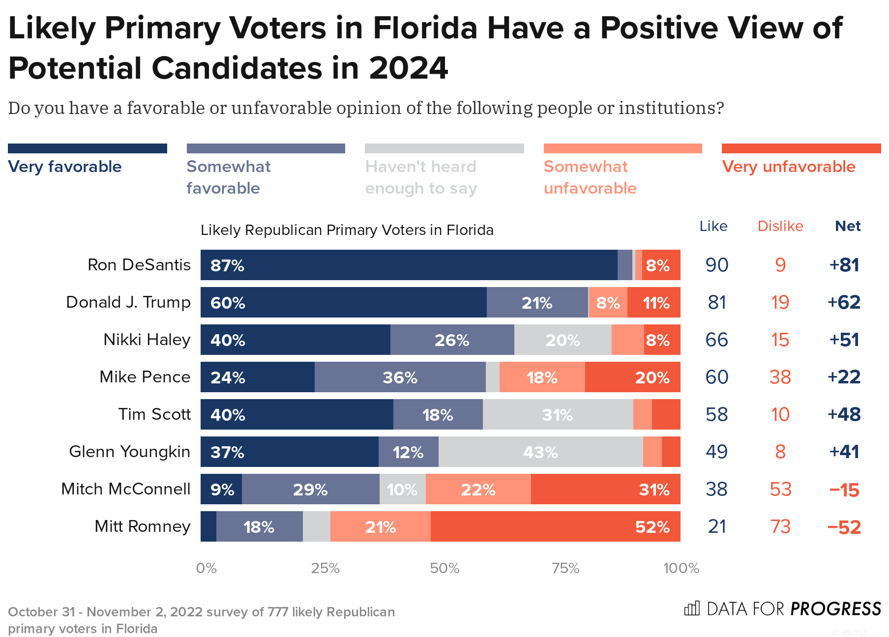 Gráfico de popularidad de Ron DeSantis en las primarias republicanas de Florida
