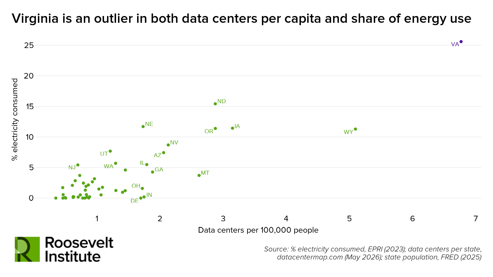 Gráfico que compara la cantidad de centros de datos por cada 100.000 personas con el porcentaje de electricidad consumida en distintos estados de EE. UU., con Virginia como caso atípico