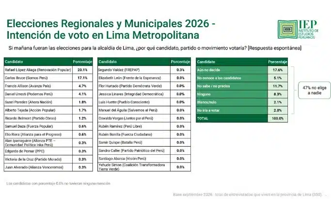 Tabla de intención de voto de la encuesta IEP para la alcaldía de Lima 2026