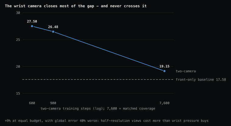 two-camera training closes most of the gap to the front-only baseline but never crosses it at matched budget