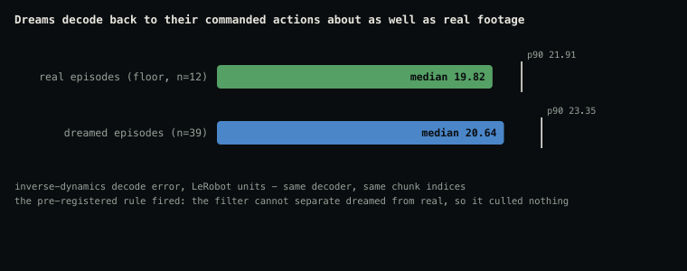 dreamed episodes decode back to commanded actions with median error 20.64 versus 19.82 for real footage