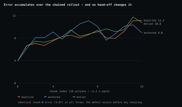 error accumulates about 3x over 15 chained chunks, identically across all three hand-off strategies