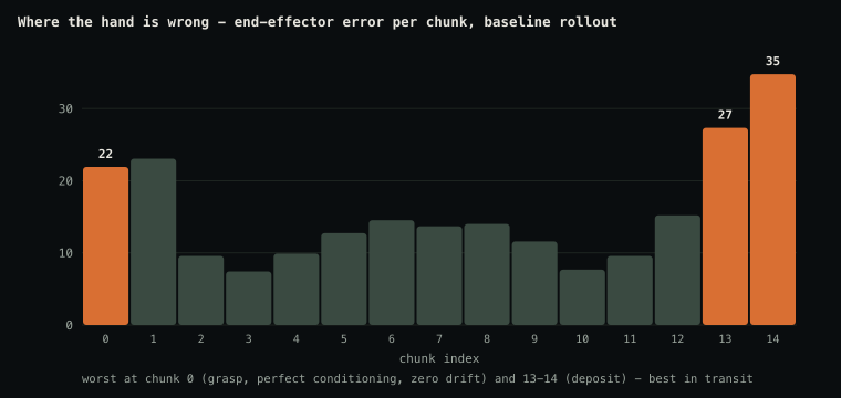 end-effector error per chunk: worst at chunk 0 (grasp) and chunks 13-14 (deposit), best in transit