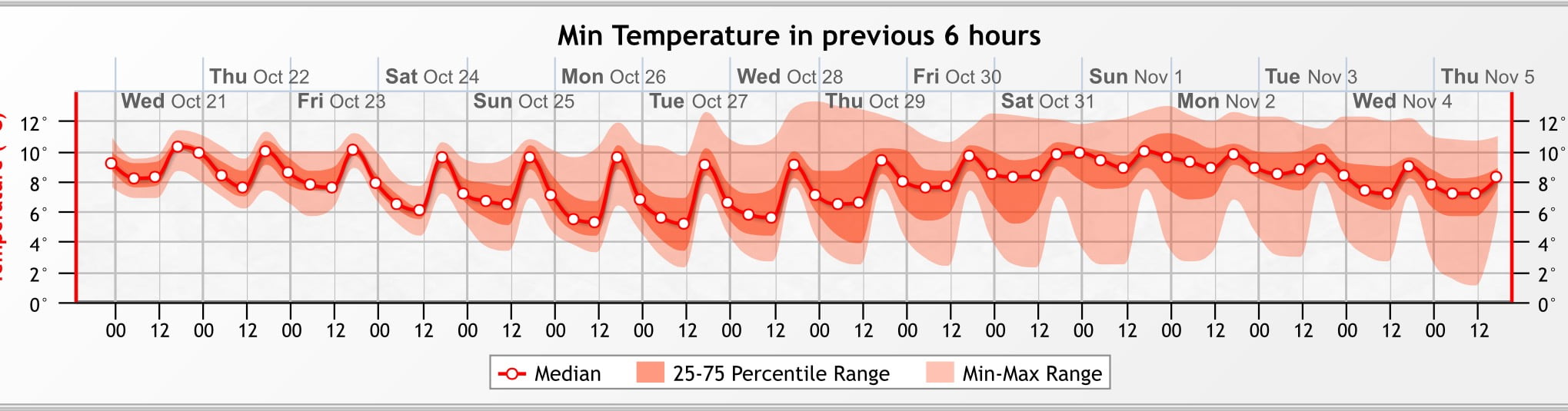Brief showers Wednesday then dry through weekend. No freezing temps within sight.