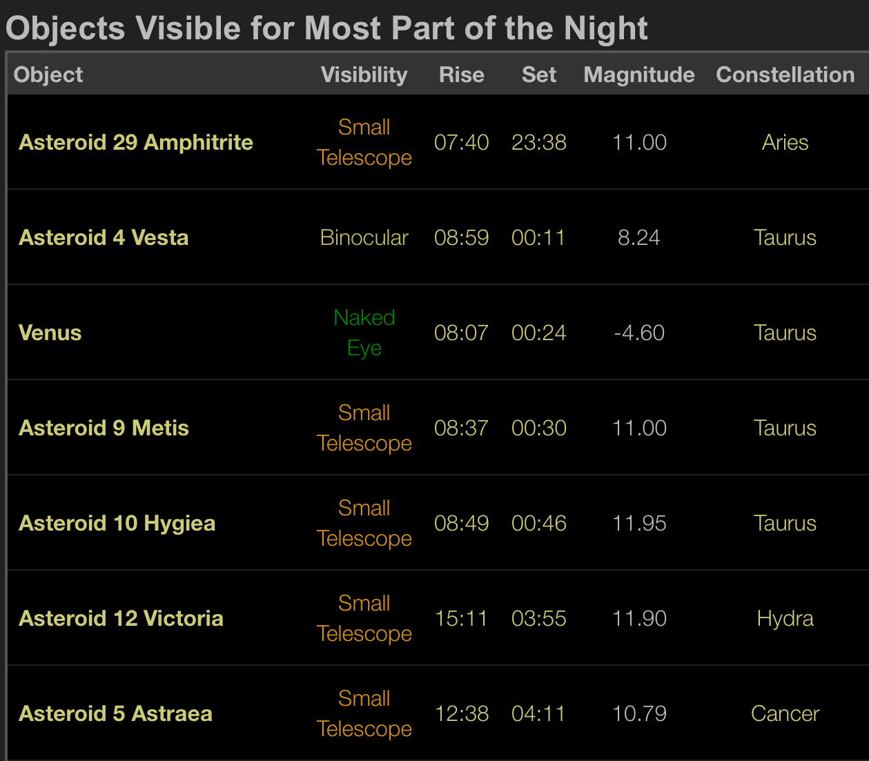 Cool mornings but beautiful week ahead! Time for star gazing?