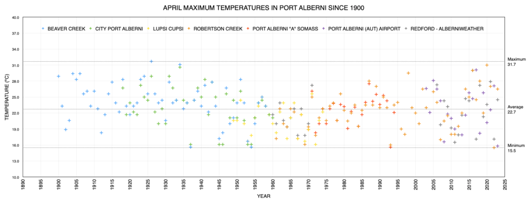 April Maximum Monthly Temperatures in Port Alberni since 1900 as of 2023 The Airport may be missing data, other stations were near the long term average.