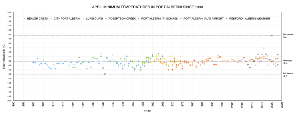 April Minimum Monthly Temperatures in Port Alberni since 1900 as of 2023