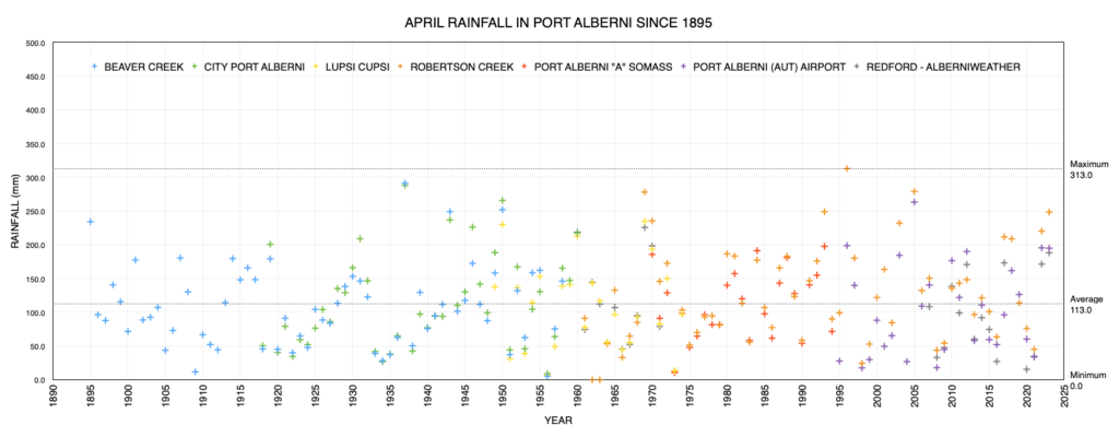 April Rainfall in Port Alberni since 1900 as of 2023 - Above Average.