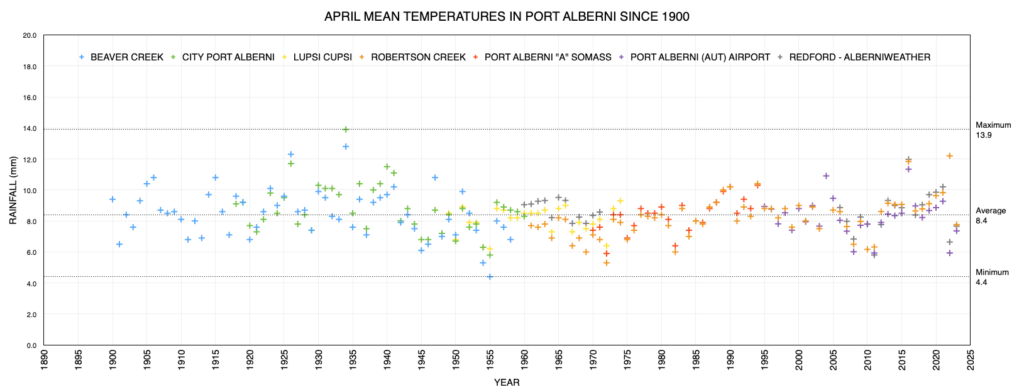 April Mean Temperatures in Port Alberni since 1900 as of 2023 - Below Average for 2023.