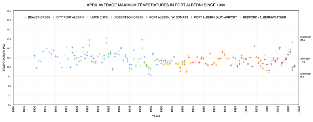April Average Maximum Temperatures in Port Alberni since 1900 as of 2023 - Below Average for 2023.