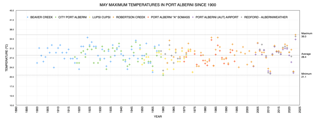 May Maximum Monthly Temperatures in Port Alberni since 1900 as of 2023 - A record high year after a near record low last year.