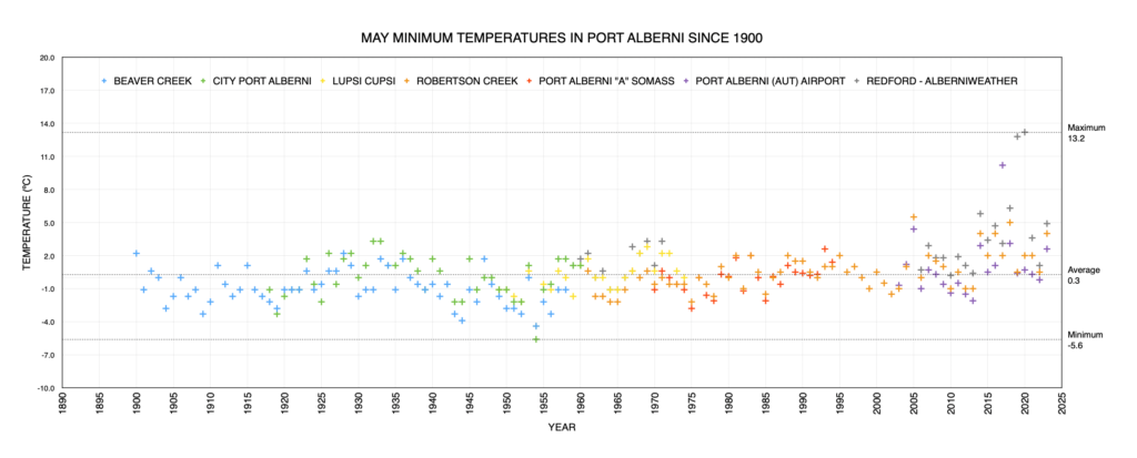 May Minimum Monthly Temperatures in Port Alberni since 1900 as of 2023 - Just above average.