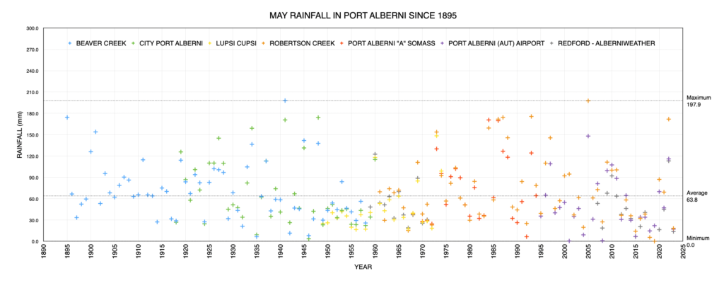 May Rainfall in Port Alberni since 1900 as of 2023 - Very low.