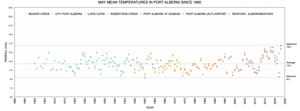 May Mean Temperatures in Port Alberni since 1900 as of 2023 - Another in a series of Record highs since 2000.