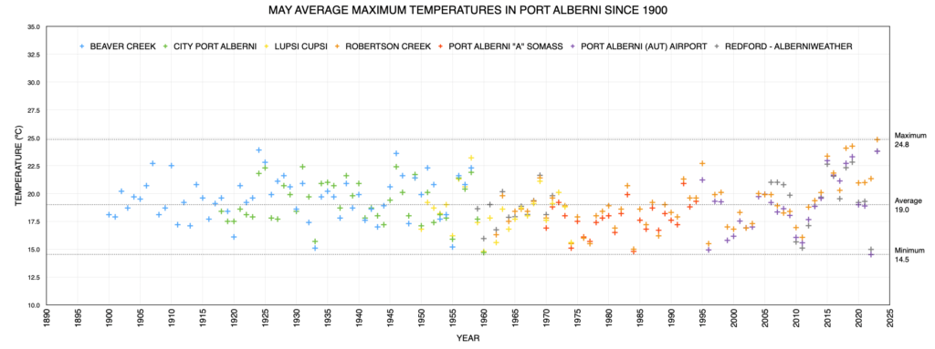 May Average Maximum Temperatures in Port Alberni since 1900 as of 2023 - A record high value again since 2000.