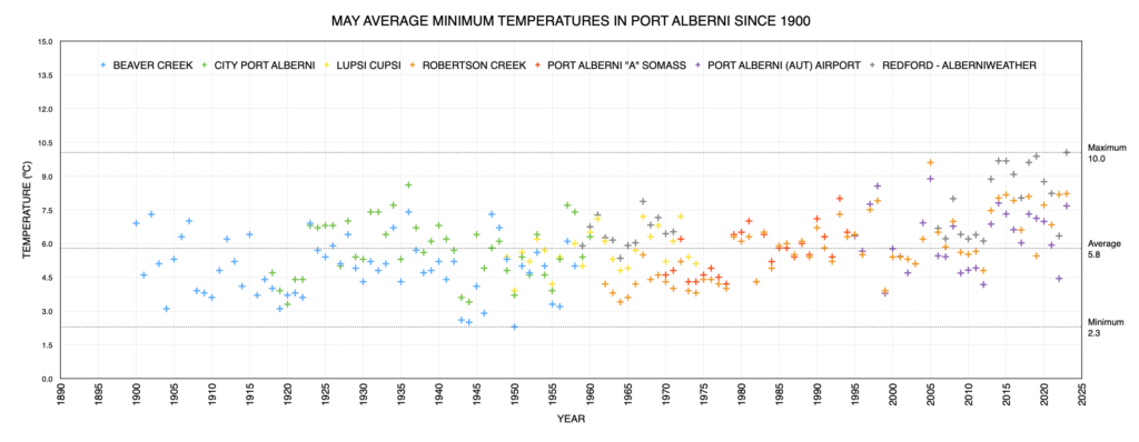 May Average Minimum Temperatures in Port Alberni since 1900 as of 2023 - A record high again.