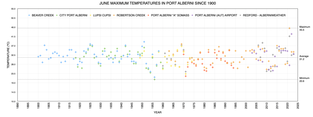 June Maximum Monthly Temperatures in Port Alberni since 1900 as of 2023 - A fairly average year.