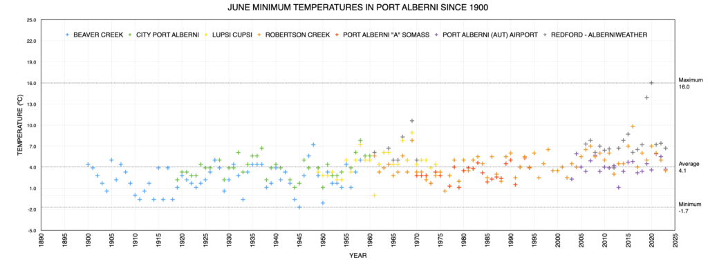 June Minimum Monthly Temperatures in Port Alberni since 1900 as of 2023 - Just above average.