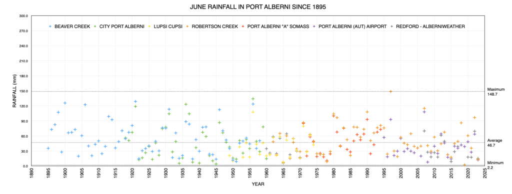June Rainfall in Port Alberni since 1900 as of 2023 - Very low.